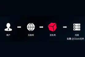 内网ERP远程外网访问，花生壳私有云部署解决方案图片