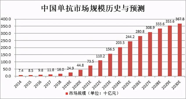 国产重要玩家跟随降价50%，“药王”阿达木单抗价格战白热化？