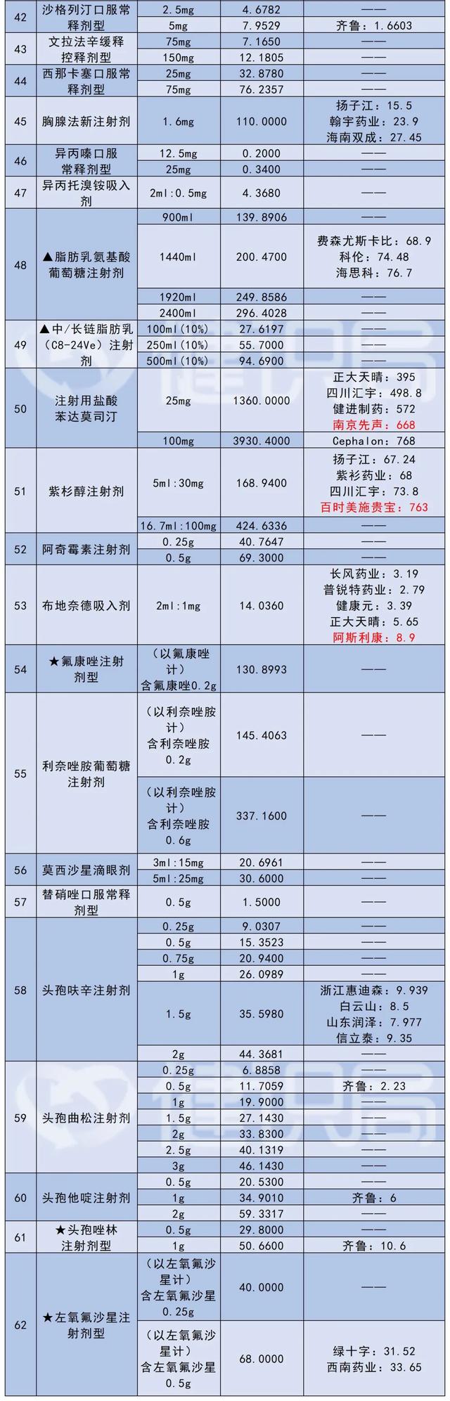 高血压药每片8分钱！第五批集采62种药品报价来了