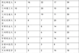 甘肃省国家级和省级一流本科专业名单公布，这些高校入选图片