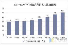 2020年广西高考录取分数线、各分数段人数统计及各批次上线人数图片