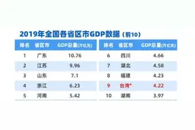 福建GDP首超台湾 两岸融合发展现新机图片