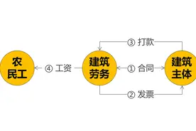 每个建筑公司的老板都应该成立自己的建筑劳务公司图片