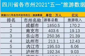 四川省各市州“五一”旅游数据统计，除了成都，谁是人气王？图片