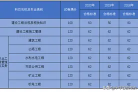 河北省历年二级建造师成绩合格标准图片