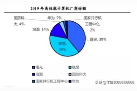 中科院科学人才集体离职上热搜，看看旗下上市公司：中科曙光图片