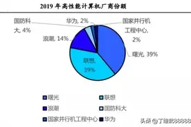 中科院科学人才集体离职上热搜，看看旗下上市公司：中科曙光图片