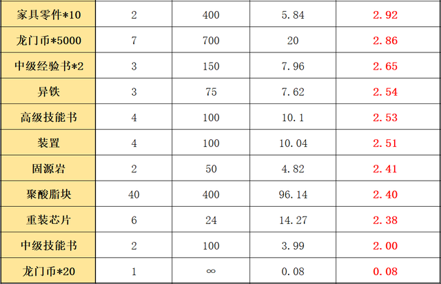 明日方舟：「遗尘漫步」最全活动攻略，“千年老二”的悲情掉率