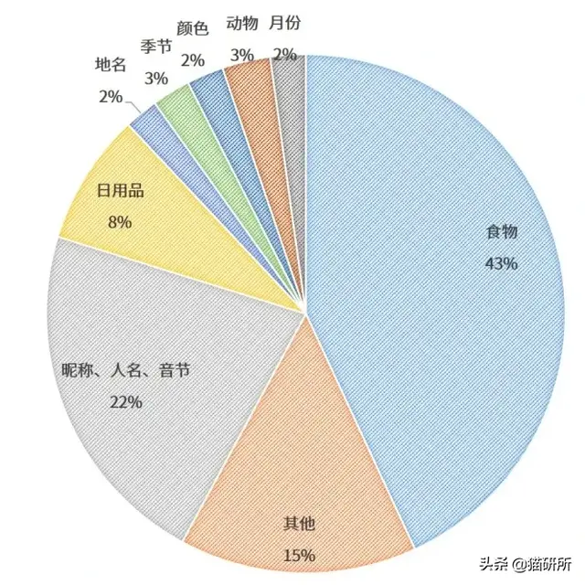 我们统计了1000只猫咪的名字，找出了最沙雕和最常见的TOP10