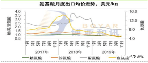 淀粉下游氨基酸产业简析