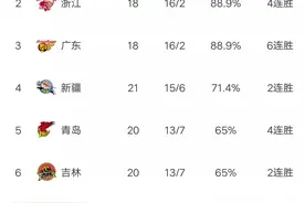 CBA最新积分榜:四川爆大冷，福建喜迎第三胜，新疆力克天津！图片