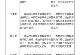 银行理财不能乱买！有银行规定：如果你是这类投资者，亏光本金得自己担责图片