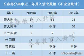 盘点长春九大城区教育优势！快来一起了解吧！图片