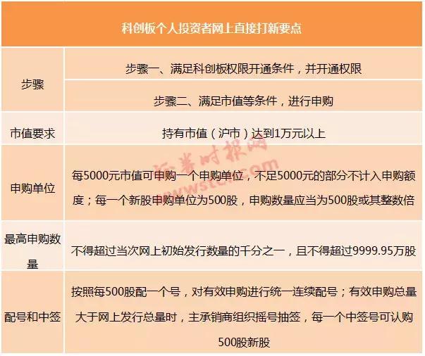 超实用科创板攻略！6大交易规则一图看懂