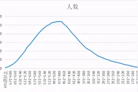 2021四川高考分析：理科本二竞争激烈、文科生多数只能流入专科？图片