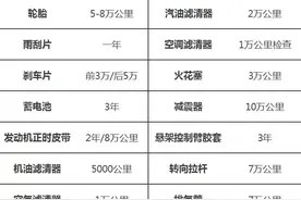 最全汽车保养周期表，值得收藏！——蜂保网图片