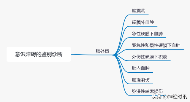 意识障碍的分类及鉴别诊断「不看有点亏」