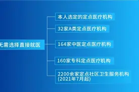 最新最全名单来了！北京这些医院不用选，医保也能报销图片
