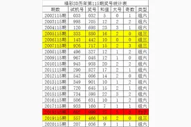 唐龙福彩3D21115期：看好小号热出，大小比参考1-2图片