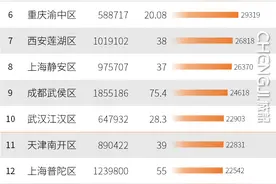 全国“最拥挤”城区榜单：西安，入选四个图片
