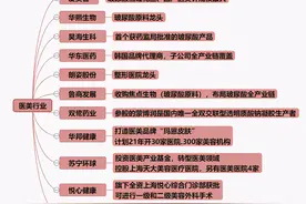 医美行业发展史，谁是真正龙头？（附医美概念名单）图片