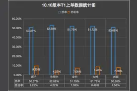 LOL10.10版本：用数据分析各位置T1级英雄；谁最适合用来上分？图片