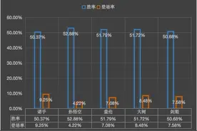 LOL10.10版本：用数据分析各位置T1级英雄；谁最适合用来上分？图片