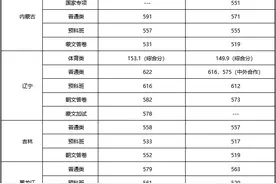 2021年中央民族大学各省最低录取分数线图片