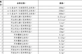 重磅！第五批国采，报量目录传出（附名单）图片