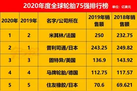米其林称王！全球轮胎75强排行榜（2020）图片