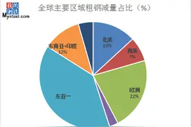 Mysteel：上半年全国钢材进出口市场回顾及下半年展望图片