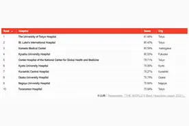 2021年日本医院排名前十强出炉图片