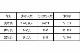 再创新低！艺术统考过线率图片