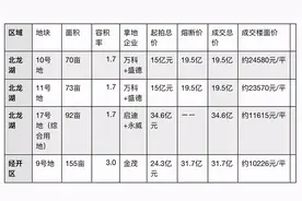 竞争激烈！郑州今日土拍大战瓜太多：北龙湖、经开区地块“摇号”成交，高铁站片区土拍出变数图片