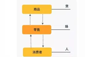 万能的“人货场”分析逻辑图片