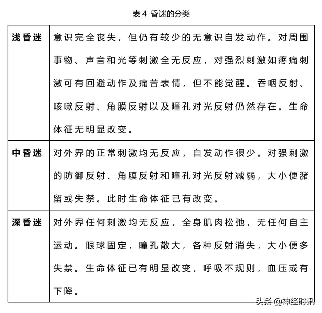 意识障碍的分类及鉴别诊断「不看有点亏」