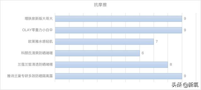 把今年大品牌年的“高光防晒”都拿来测评，有的连及格线都没过