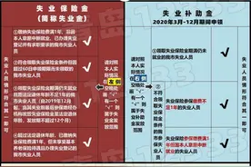 注意，失业补助金 ≠ 失业金！青岛官方发文详解，这份申领攻略拿走不谢图片