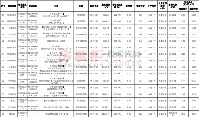 惠城最贵的小区在哪里？国有土地官方指导价出炉