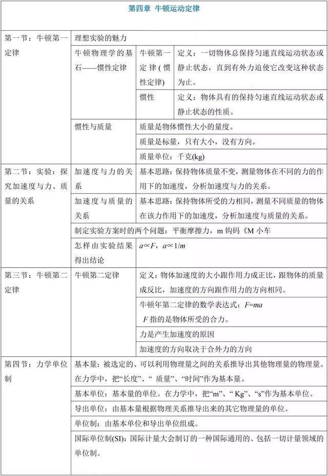 高中物理：必修1知识点总结，高中生快收藏