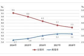 父母别催了。年轻人结婚越来越晚，甚至不想结婚，真的是迫不得已图片