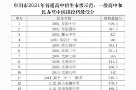 刚刚！阜阳这些高中公布投档最低分！图片