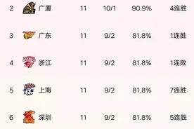 CBA最新积分榜（第十一轮结束）图片