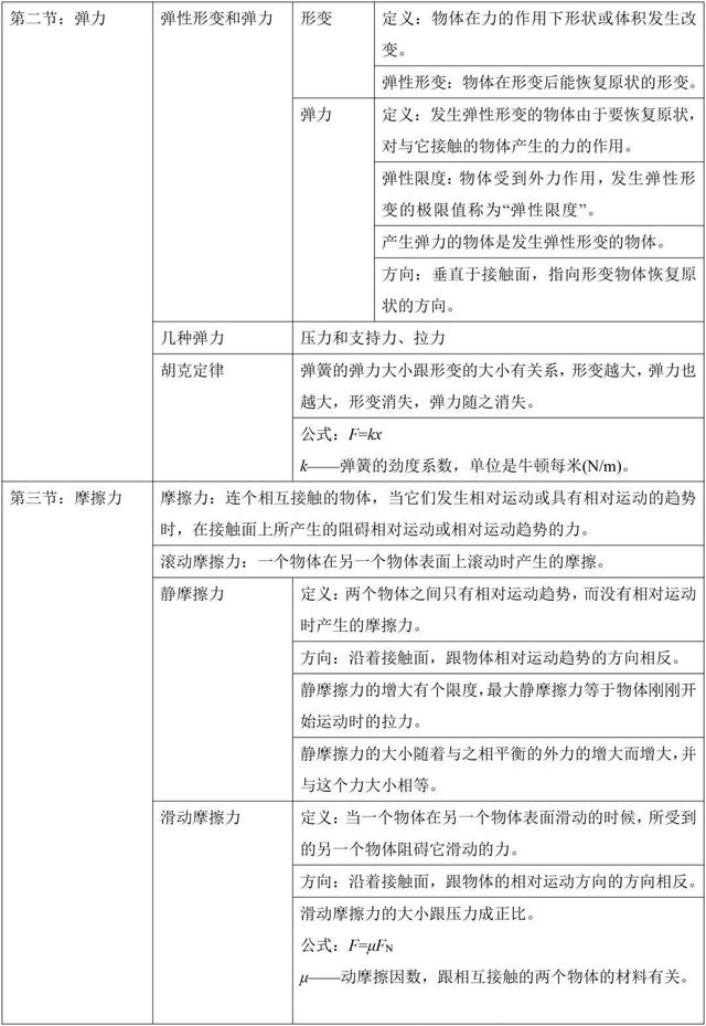 高中物理：必修1知识点总结，高中生快收藏