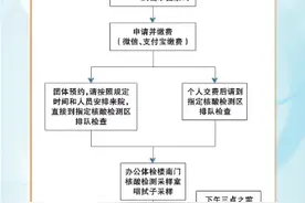 晋城大医院可自愿、自费预约核酸检测啦！图片