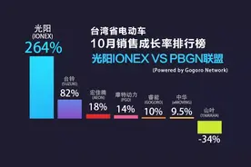 撼动GOGORO版图的光阳IONEX，会在国内传统电动车产业掀起风浪吗图片