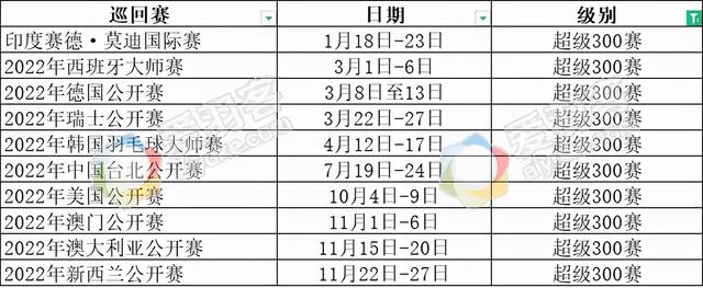 2022年世界羽联全年赛程出炉，还不赶紧收藏