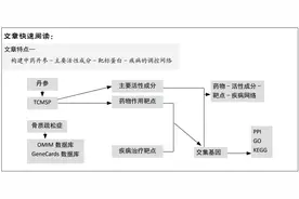 丹参干预骨质疏松症：网络药理学解释的作用机制图片
