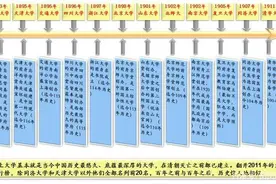 我国历史最悠久的12所高校，1912年之前已建立，C9高校占据7所图片