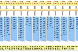 我国历史最悠久的12所高校，1912年之前已建立，C9高校占据7所图片